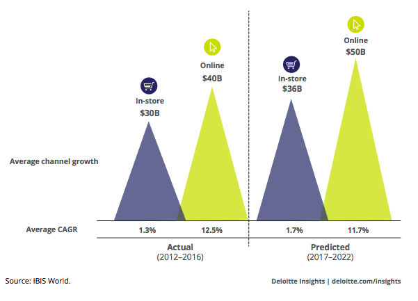 IBIS World Projected Retail Growth