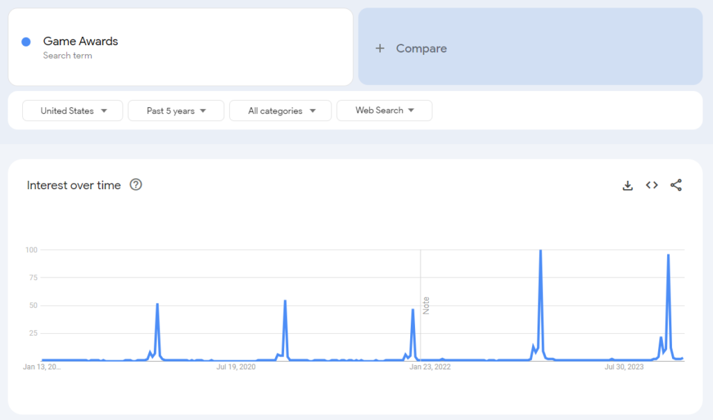 Game Awards data in Google Trends